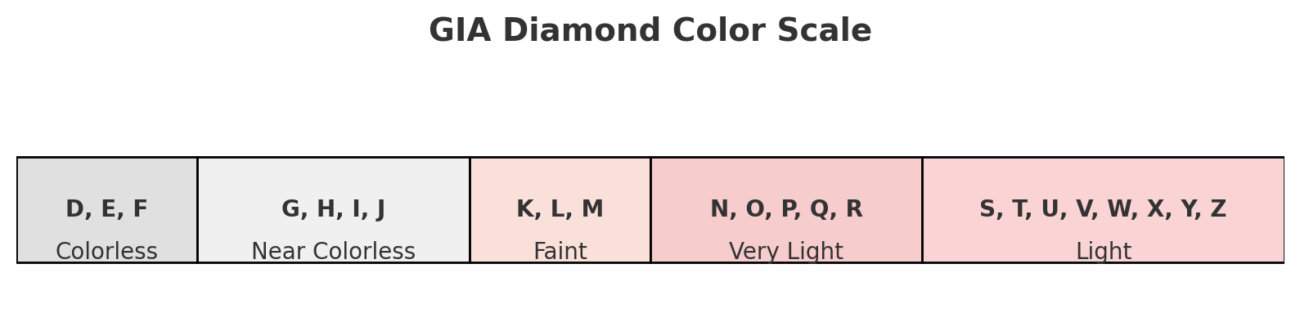 GIA Color Grades